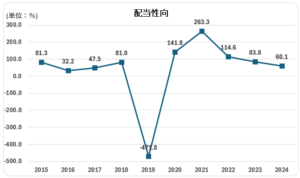 MO＿配当性向