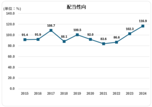 PM＿配当性向