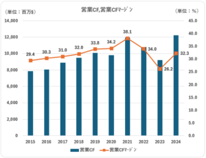 営業CF＿営業CFﾏｰｼﾞﾝ