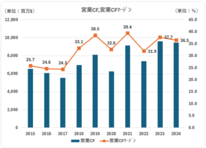 MCD＿営業CF_営業CFﾏｰｼﾞﾝ