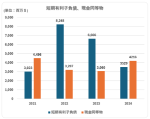 PM_短期有利子債_現金同等物