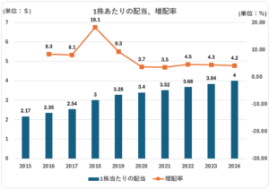 MO配当金推移