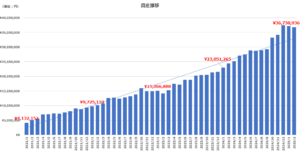 2025年2月時点資産推移