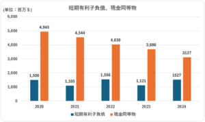 MO_短期有利子負債_現金同等物