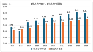 MO_1株当たりのFCF_1株当たりの配当