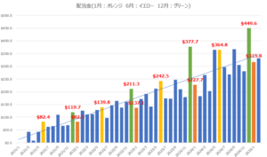 配当金推移