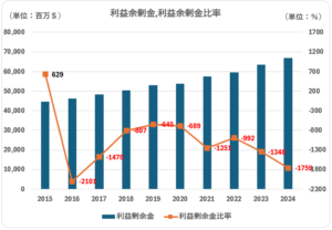 MCD利益余剰金