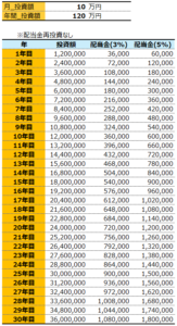 月10万円
