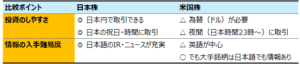 米国株日本株比較