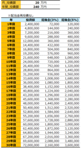 月20万円投資