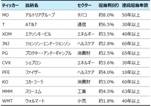 米国株＿高配当
