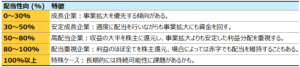 配当性向目安